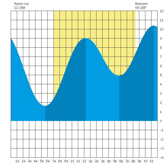 Perch Point tide chart for Sunday, September 10, 2023