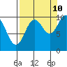 Perch Point tide chart for Sunday, September 10, 2023