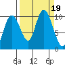 Perch Point tide chart for Tuesday, September 19, 2023