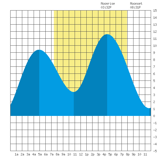 Perch Point tide chart for Wednesday, September 20, 2023