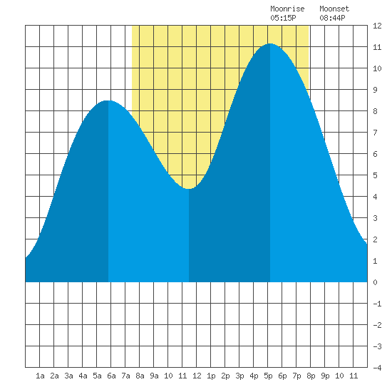 Perch Point tide chart for Thursday, September 21, 2023