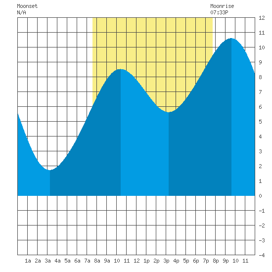 Perch Point tide chart for Sunday, September 24, 2023