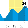 Perch Point tide chart for Sunday, September 24, 2023