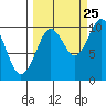 Perch Point tide chart for Monday, September 25, 2023