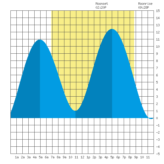 Perch Point tide chart for Monday, September 4, 2023