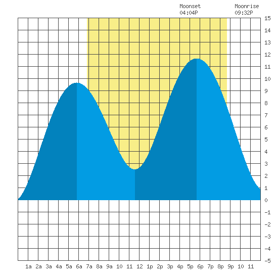Perch Point tide chart for Tuesday, September 5, 2023