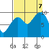 Perch Point tide chart for Thursday, September 7, 2023