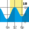 Perch Point tide chart for Tuesday, October 10, 2023