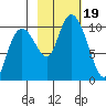 Perch Point tide chart for Thursday, October 19, 2023