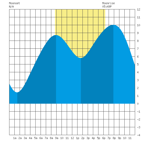 Perch Point tide chart for Sunday, October 22, 2023