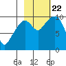 Perch Point tide chart for Sunday, October 22, 2023