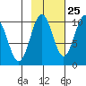 Perch Point tide chart for Wednesday, October 25, 2023