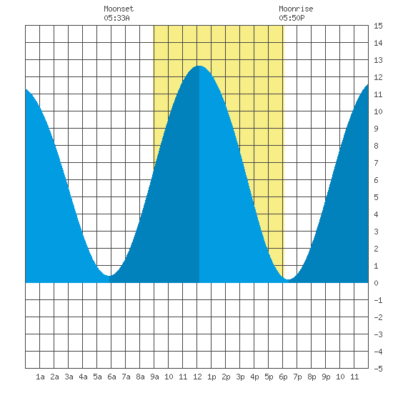 Perch Point tide chart for Thursday, October 26, 2023