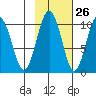 Perch Point tide chart for Thursday, October 26, 2023