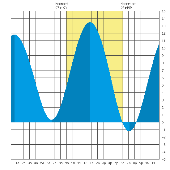 Perch Point tide chart for Friday, October 27, 2023
