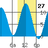 Perch Point tide chart for Friday, October 27, 2023