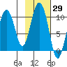 Perch Point tide chart for Sunday, October 29, 2023