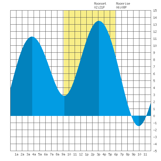 Perch Point tide chart for Tuesday, October 31, 2023