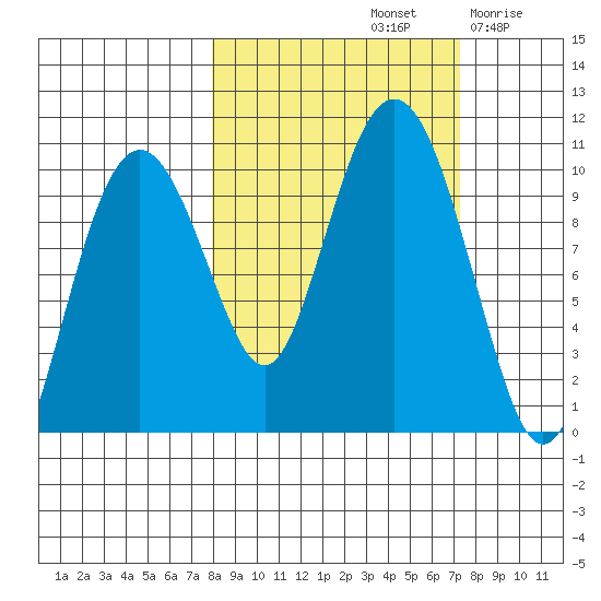 Perch Point tide chart for Tuesday, October 3, 2023