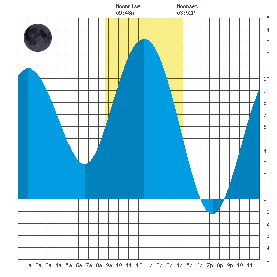 Perch Point tide chart for Monday, November 13, 2023