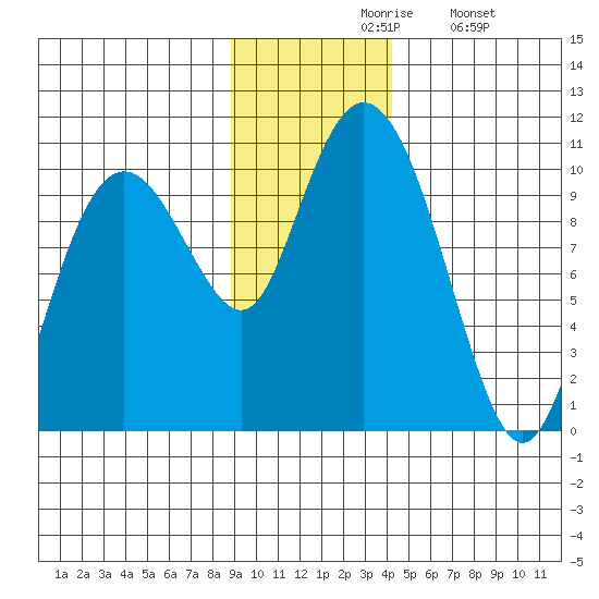 Perch Point tide chart for Friday, November 17, 2023