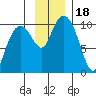 Perch Point tide chart for Saturday, November 18, 2023