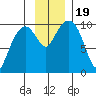Perch Point tide chart for Sunday, November 19, 2023