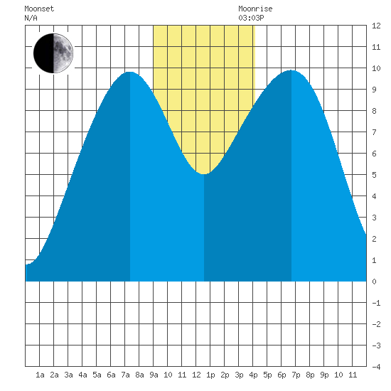 Perch Point tide chart for Monday, November 20, 2023