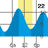 Perch Point tide chart for Wednesday, November 22, 2023