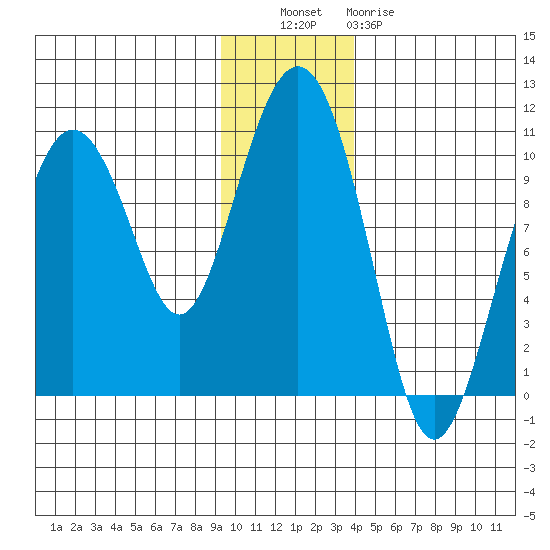 Perch Point tide chart for Tuesday, November 28, 2023