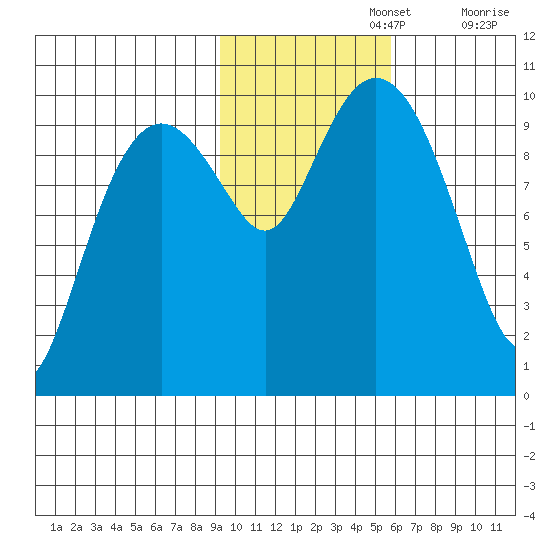 Perch Point tide chart for Friday, November 3, 2023