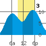 Perch Point tide chart for Friday, November 3, 2023