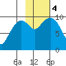 Perch Point tide chart for Saturday, November 4, 2023