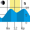 Perch Point tide chart for Sunday, November 5, 2023