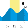 Perch Point tide chart for Monday, November 6, 2023
