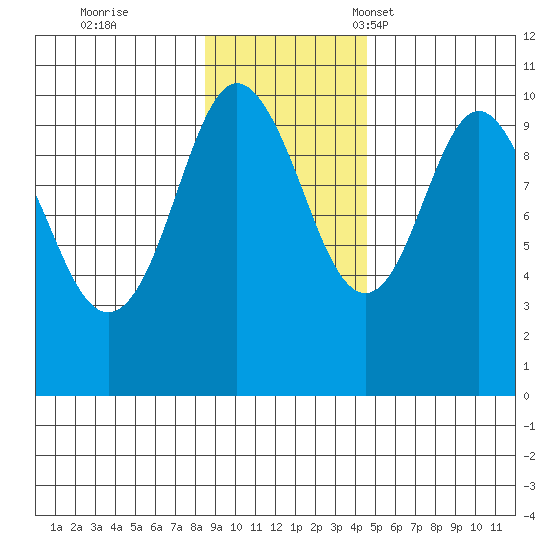 Perch Point tide chart for Wednesday, November 8, 2023