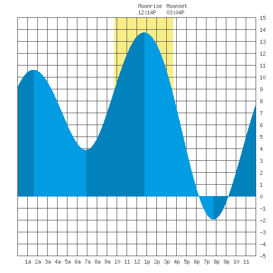 Perch Point tide chart for Wednesday, December 13, 2023