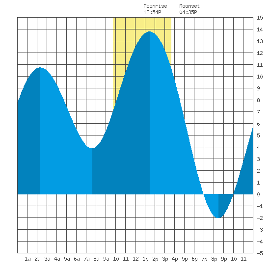 Perch Point tide chart for Thursday, December 14, 2023
