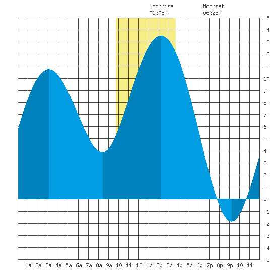 Perch Point tide chart for Friday, December 15, 2023