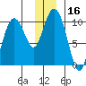 Perch Point tide chart for Saturday, December 16, 2023