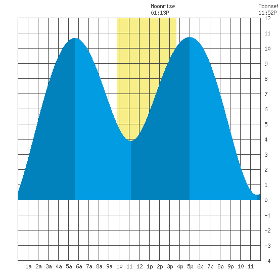 Perch Point tide chart for Monday, December 18, 2023