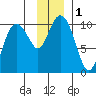 Perch Point tide chart for Friday, December 1, 2023