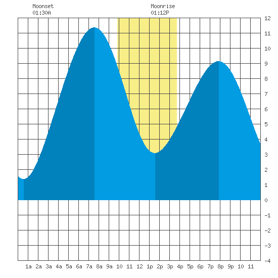 Perch Point tide chart for Wednesday, December 20, 2023