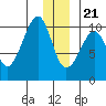 Perch Point tide chart for Thursday, December 21, 2023