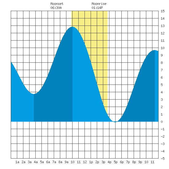 Perch Point tide chart for Saturday, December 23, 2023