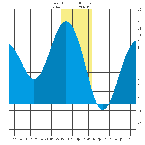 Perch Point tide chart for Sunday, December 24, 2023