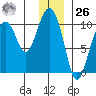 Perch Point tide chart for Tuesday, December 26, 2023