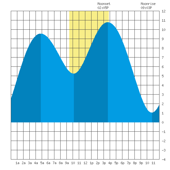 Perch Point tide chart for Saturday, December 2, 2023