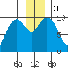 Perch Point tide chart for Sunday, December 3, 2023
