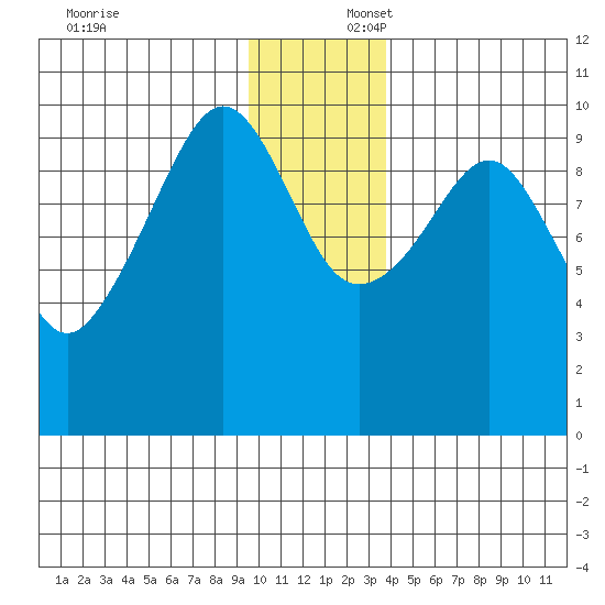 Perch Point tide chart for Wednesday, December 6, 2023